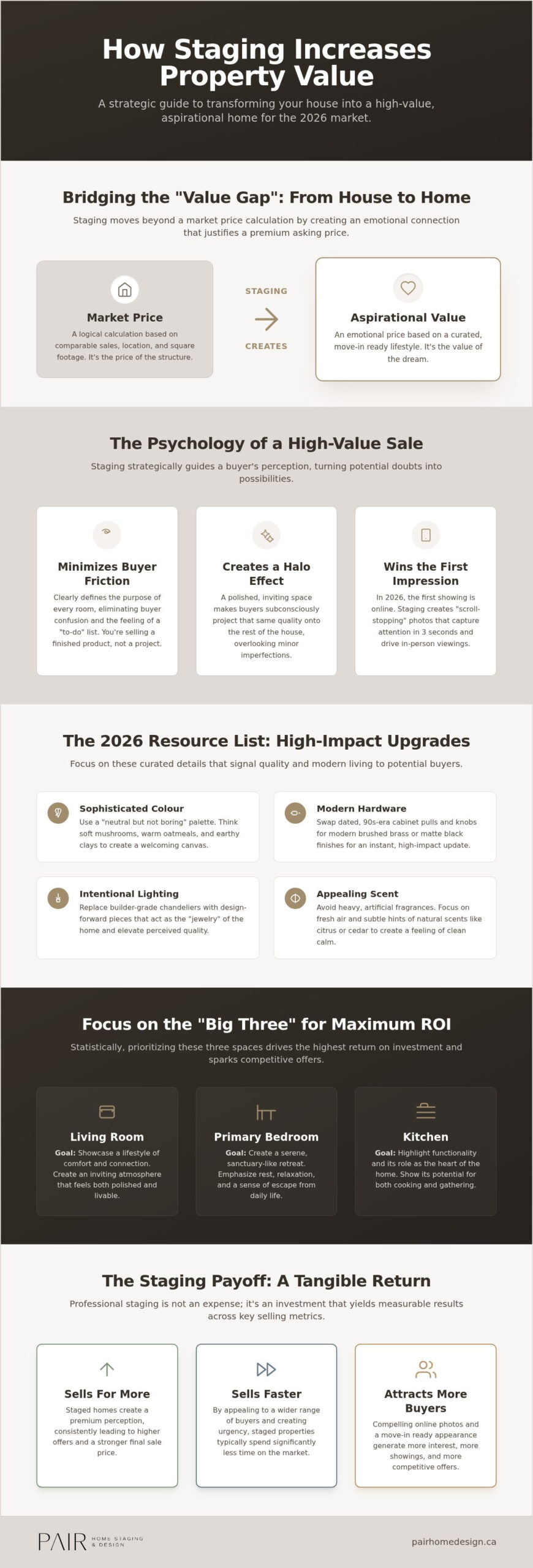 How Staging Increases Property Value: Small Changes with Big ROI in 2026