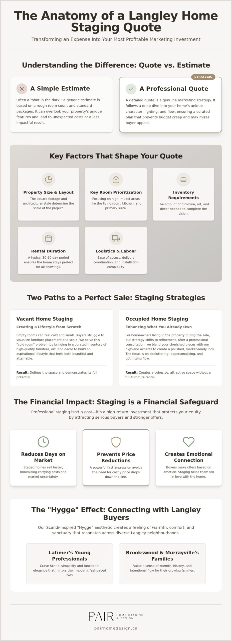 Requesting a Home Staging Quote in Langley: Your 2026 Guide to Pricing and ROI