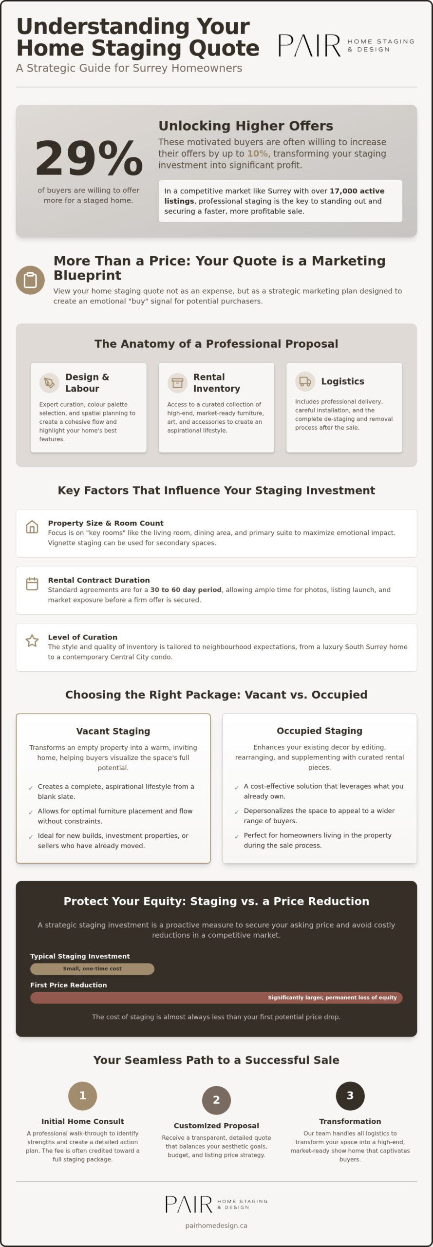 Requesting a Home Staging Quote in Surrey: Your 2026 Guide to Pricing and ROI