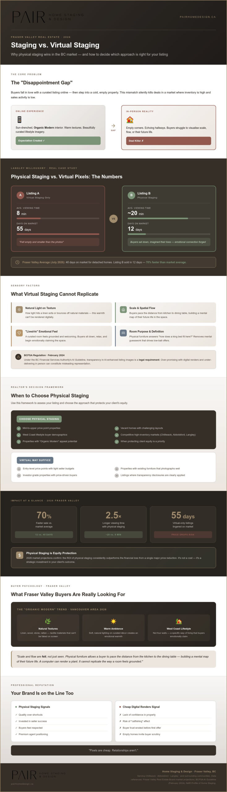 Staging vs. Virtual Staging for Realtors: Why Physical Design Wins in the 2026 BC Market
