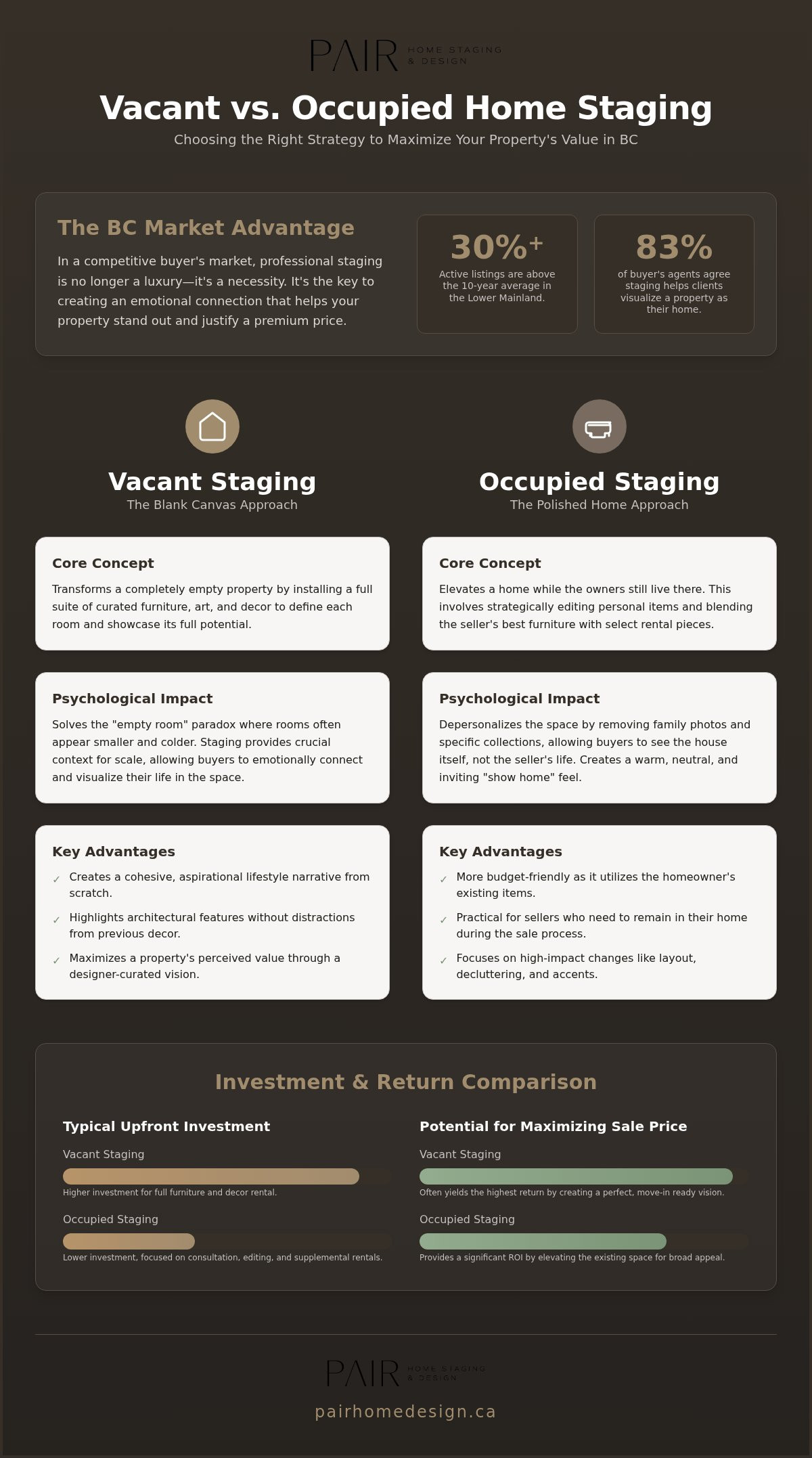 Vacant vs. Occupied Home Staging: Which Is Right for Your BC Property?