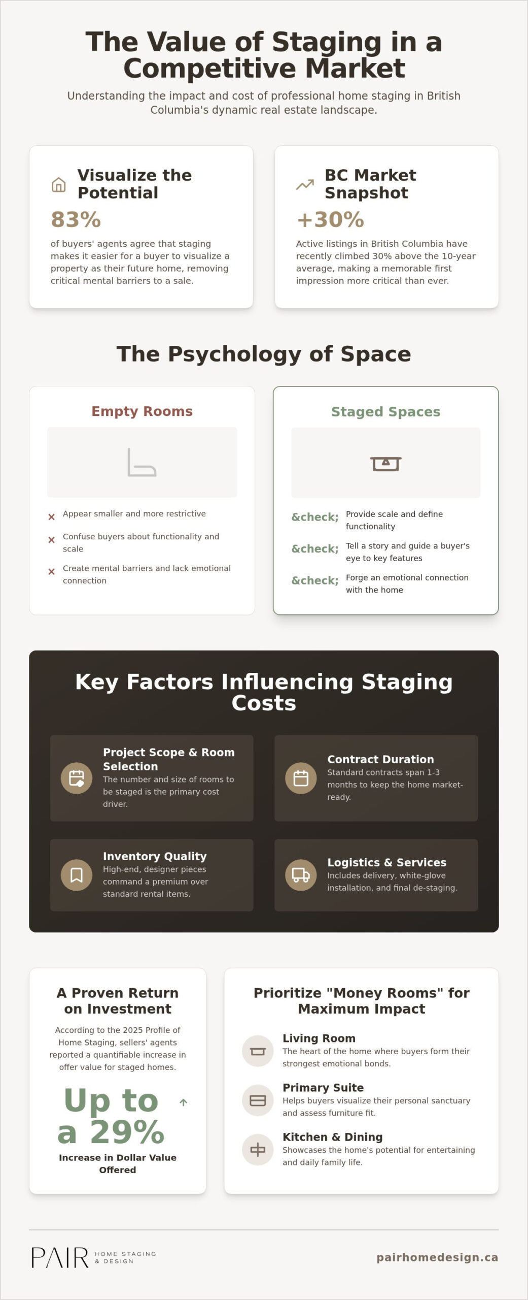 Cost of Furniture Staging: 2026 Guide for BC Homeowners