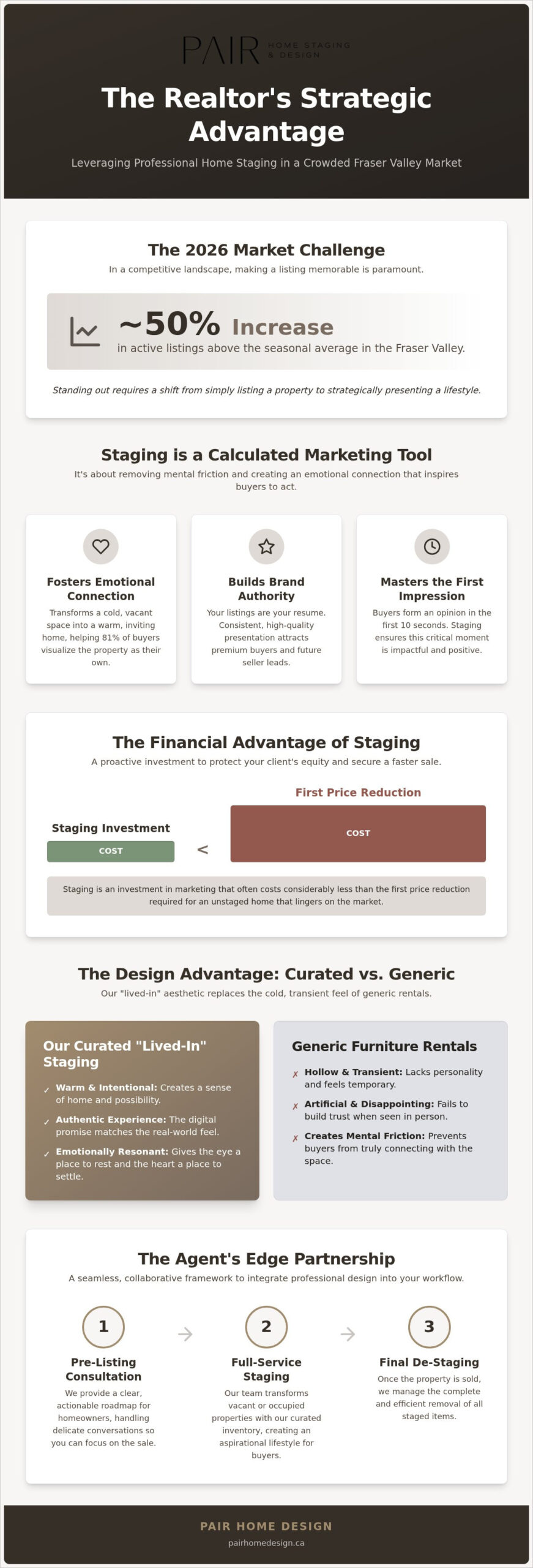 Fraser Valley Home Staging: Realtor's 2026 Guide