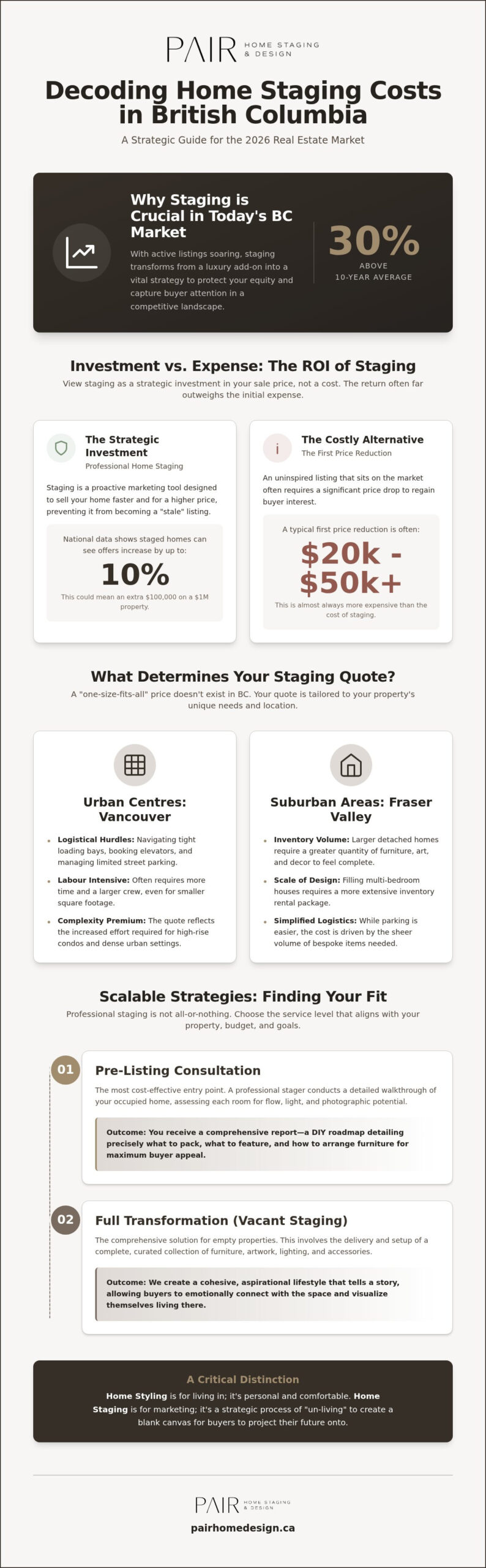 How Much Does Home Staging Cost in BC? Your 2026 Pricing and Investment Guide