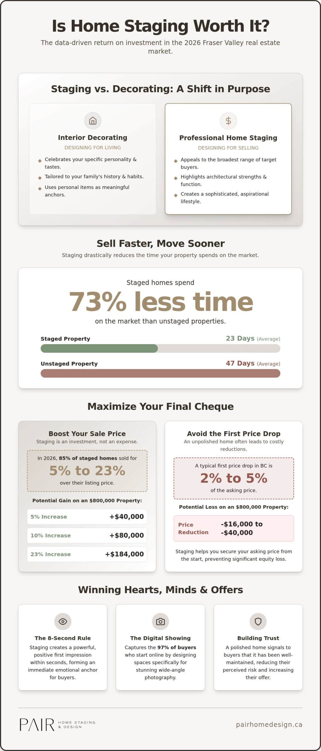 Is Home Staging Worth It? Busting the Myths About ROI in the 2026 BC Market