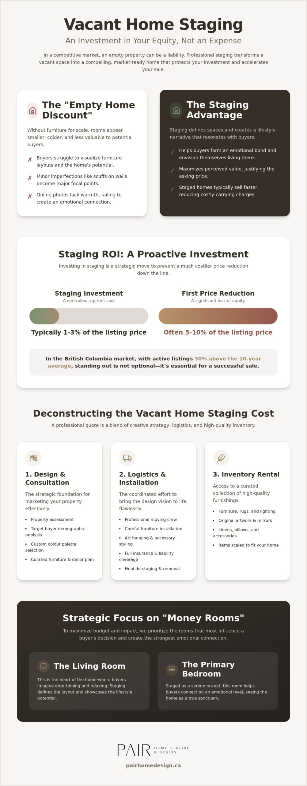 The 2026 Guide to Vacant Home Staging Cost in British Columbia