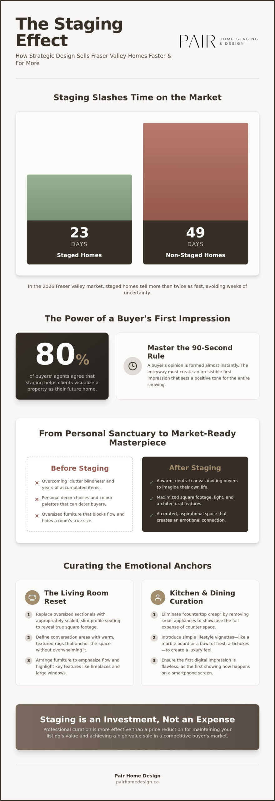 Home Staging Before and After: Visualizing Your 2026 Property Sale in BC