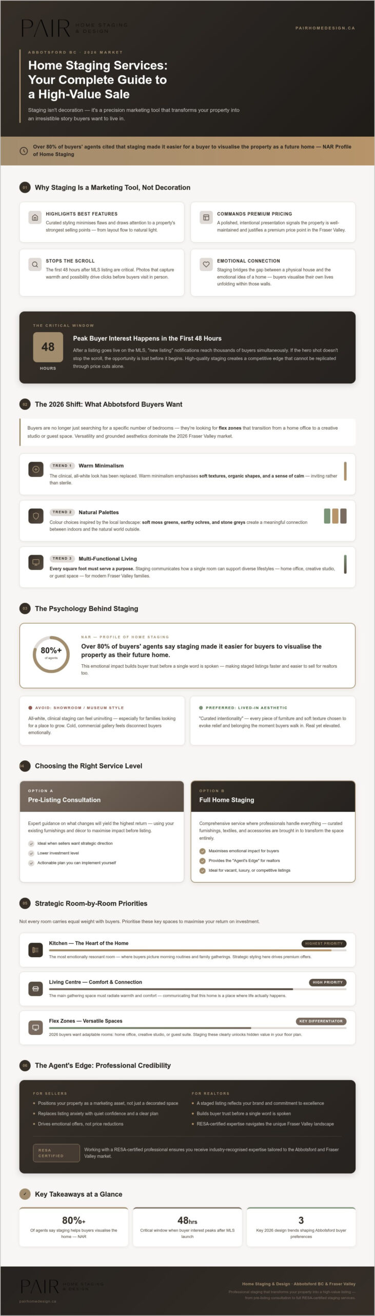 Professional Home Staging Services in Abbotsford BC: The 2026 Seller’s Guide