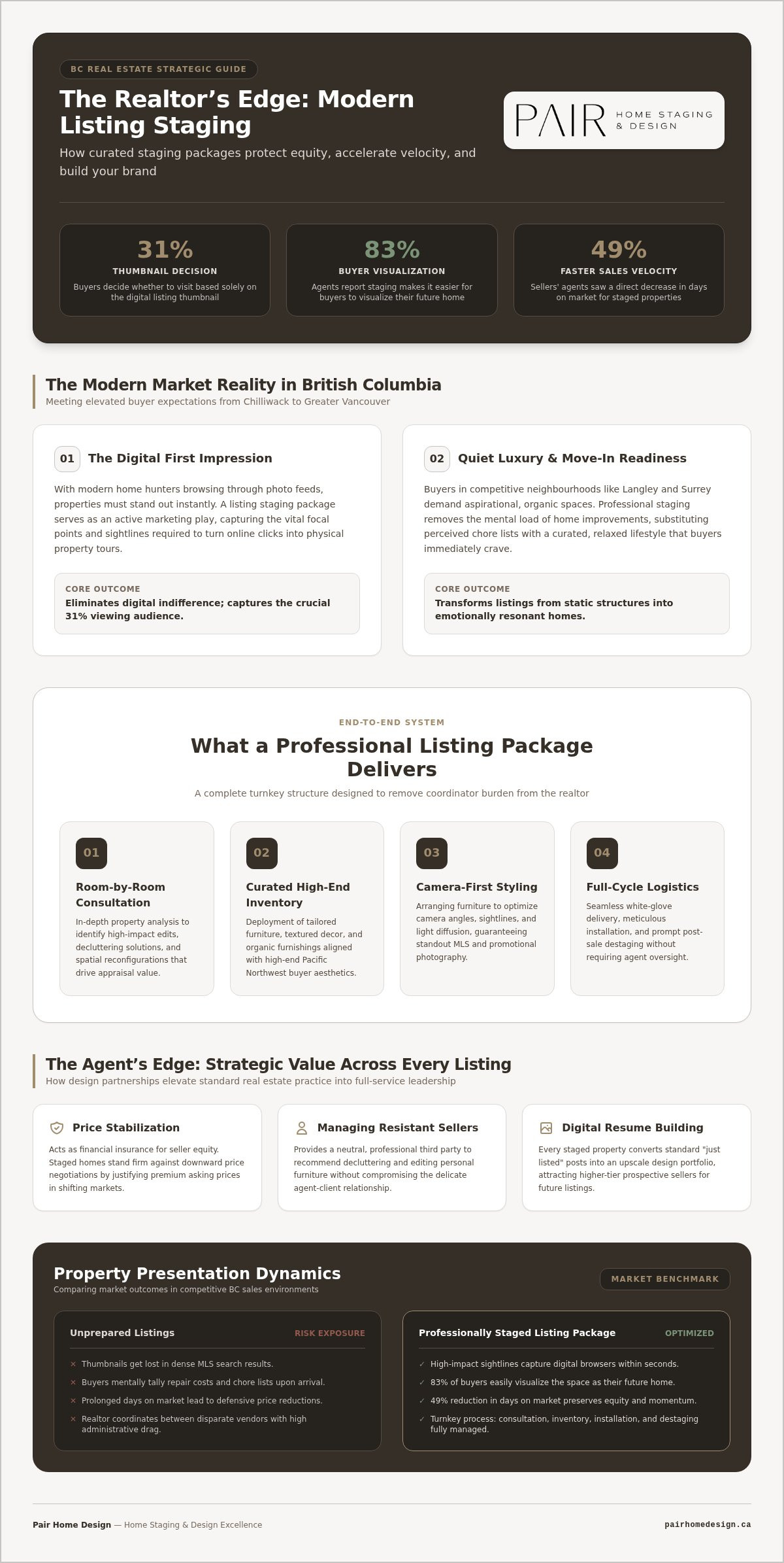 The Realtor’s Guide to Choosing a Listing Staging Package in 2026