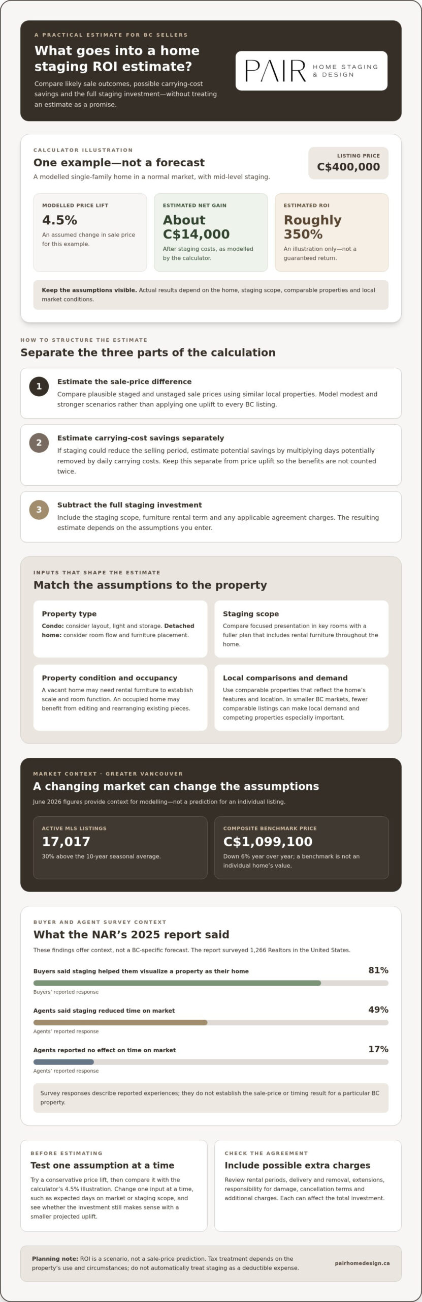 Home staging ROI in BC: estimate investment and value uplift